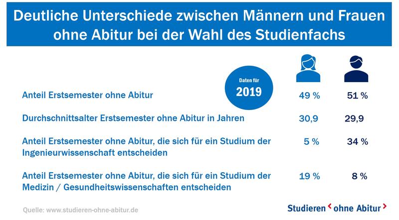 Erstsemester ohne Abitur - Geschlechterunterschiede bei der Studienwahl