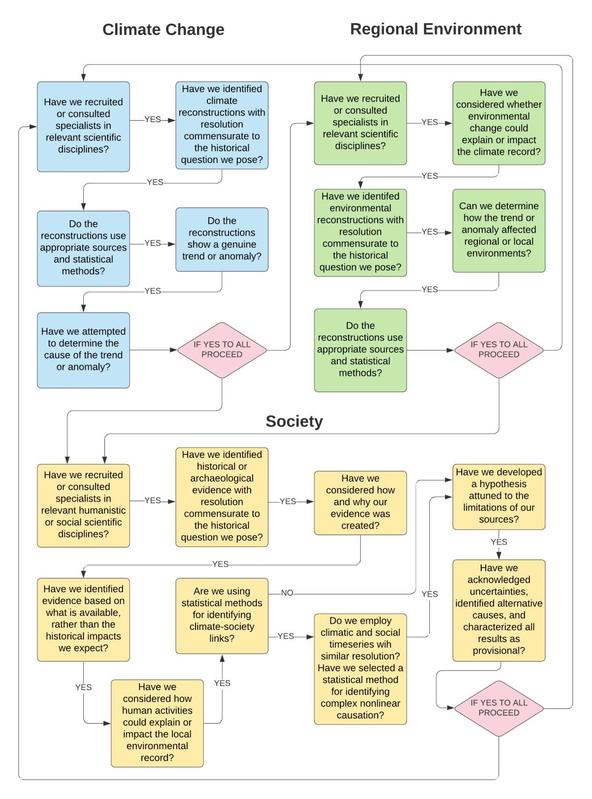 Binäre Fragen, die sich mit vier zentralen Herausforderungen bei HCS befassen: Evidenz interpretieren, Dynamik über Skalen hinweg überbrücken, Kausalmechanik etablieren und Unsicherheit abschätzen