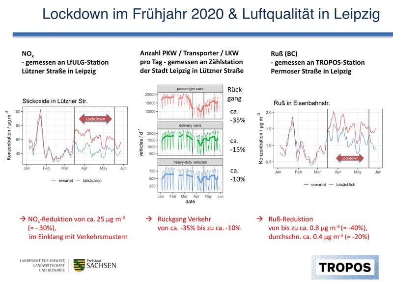 Aus der Differenz zwischen den beobachteten Konzentrationen (blau) und den vorhergesagten Konzentrationen (rot) für NOx und Ruß konnte die Wirkung des Lockdowns in Leipzig bestimmt werden.