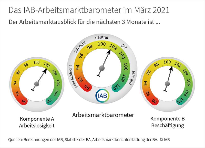 IAB-Arbeitsmarktbarometer für März 2021