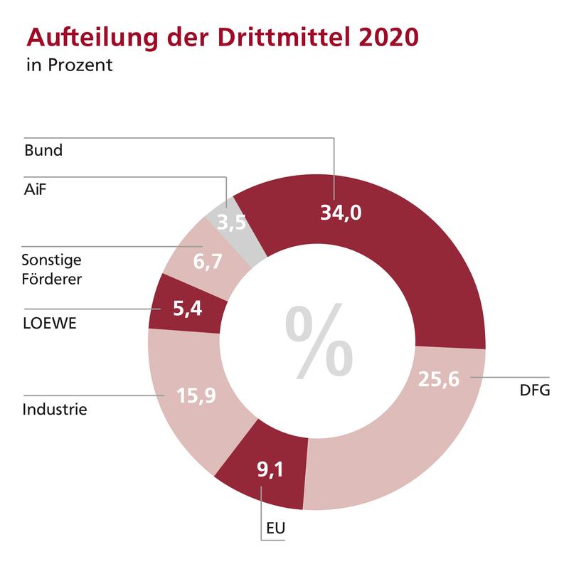 Aufteilung der Drittmittel 2020