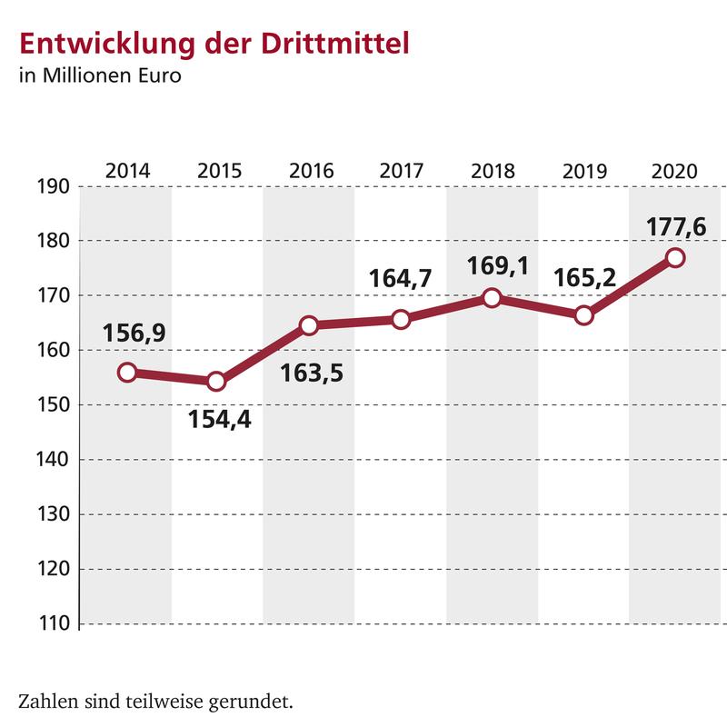 Entwicklung der Drittmittel 2020