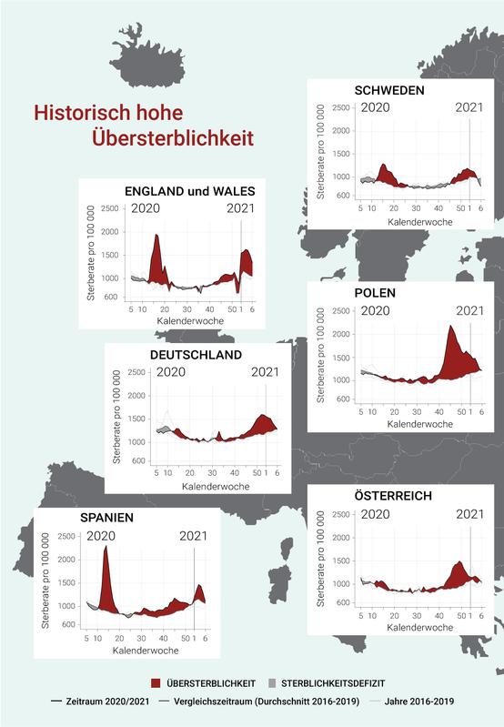 Historisch hohe Übersterblichkeit