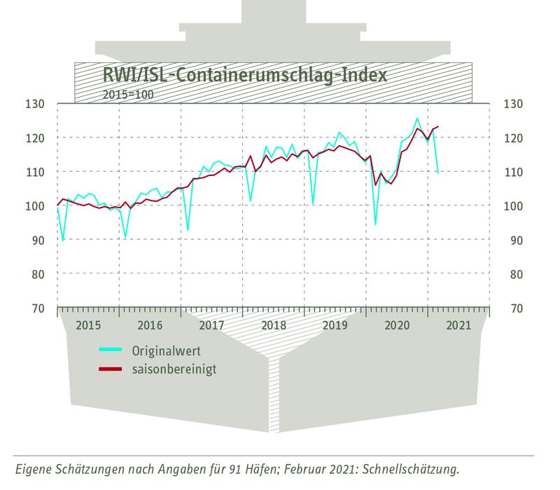 Grafik zum RWI/ISL-Containerumschlag-Index