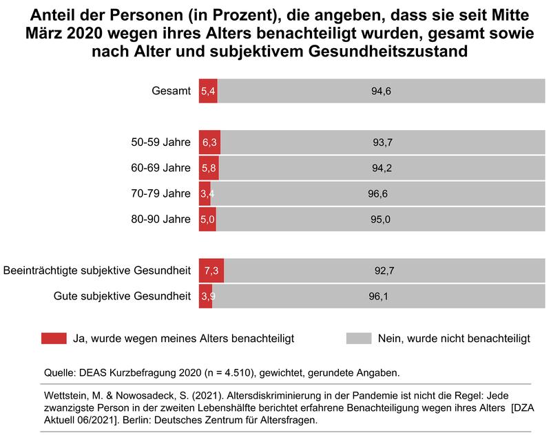 Anteil der Personen (%), die angeben, dass sie seit Mitte März 2020 wegen ihres Alters diskriminiert wurden