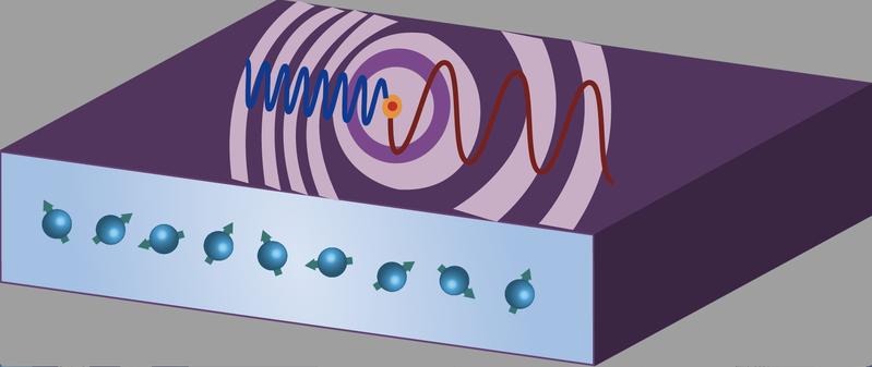 The Doppler effect makes the excited magnons move faster on the right-hand side (red waves) than the left one (blue) when the magnons are excited at the source (yellow).