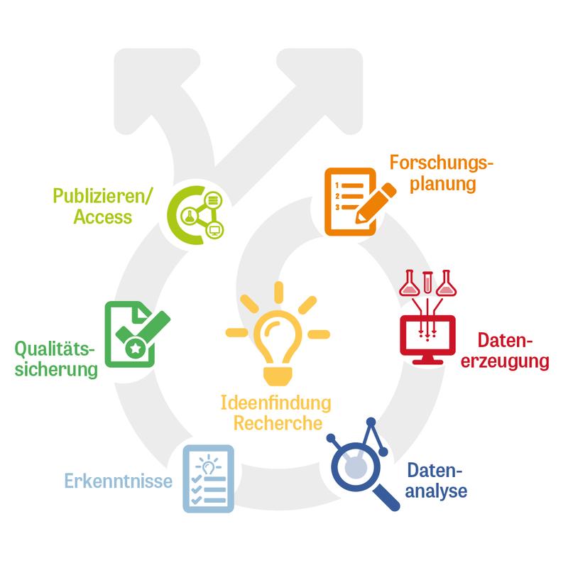 Unterstützung der lebenswissenschaftlichen Forschung entlang des Forschungskreislaufs im Sinne von Open Science