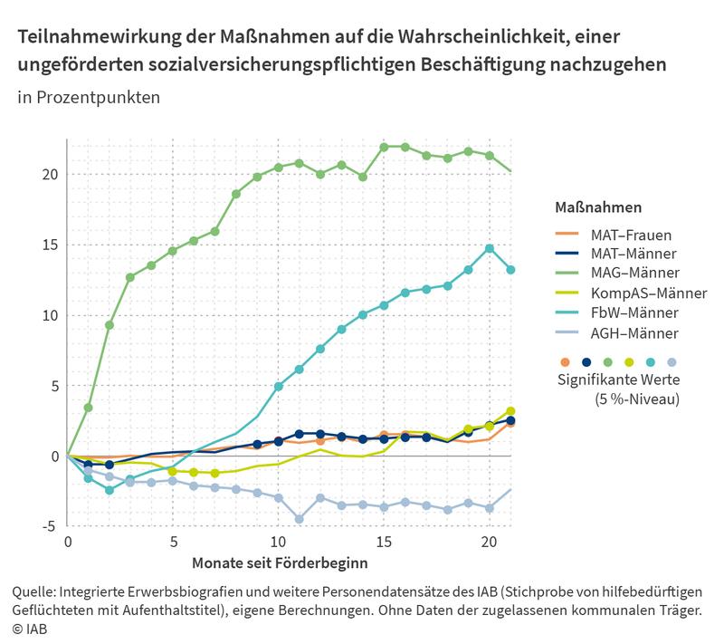 Teilnahmewirkung der Maßnahmen auf die Wahrscheinlichkeit, einer ungeförderten sozialversicherungspflichtigen Beschäftigung nachzugehen