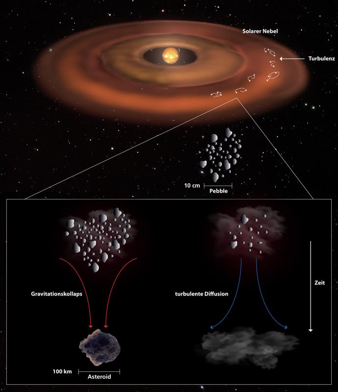 Schema der Planetenentstehung aus Pebbles