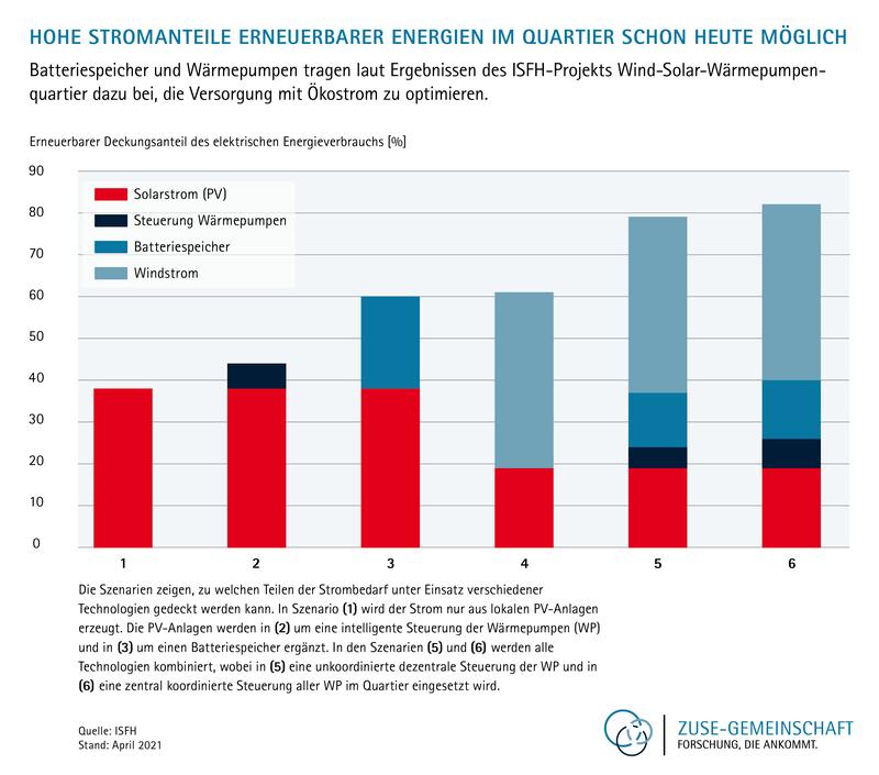 Hohe Stromanteile Erneuerbarer Energien im Quartier schon heute möglich