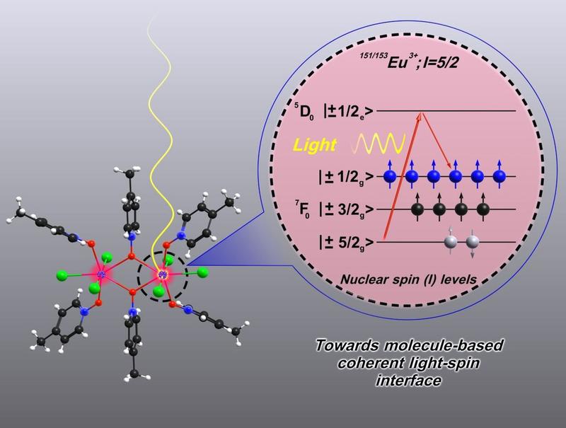 Darstellung des Europiumkomplexes als Qubit, in welchem der Kernspin mit Licht ausgelesen wird. 