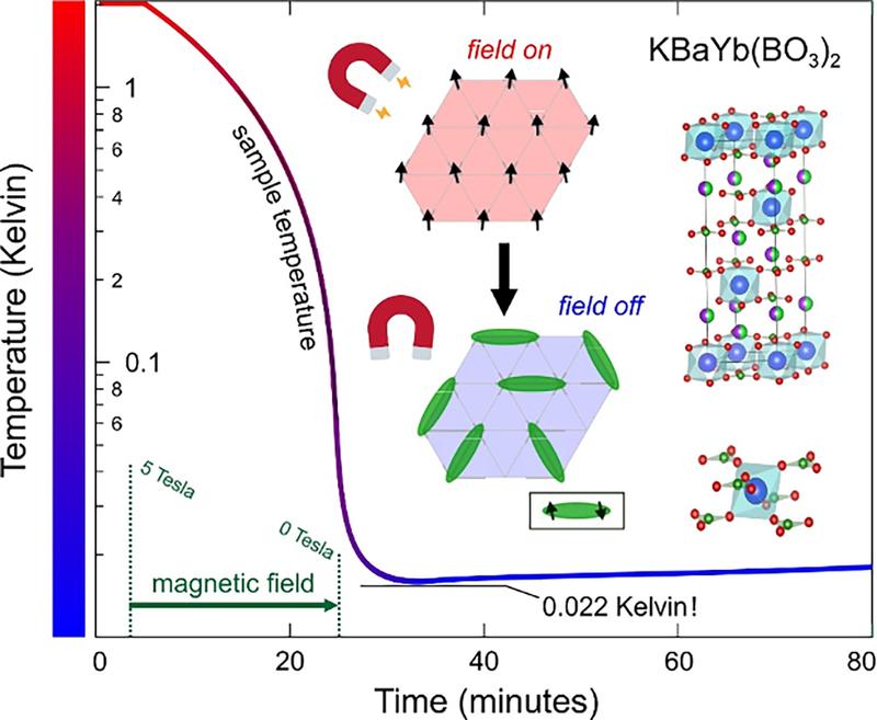 Sweeping magnetic field from 5 Tesla to 0 Tesla reduces temperature from 2 to 0.022 Kelvin. This ultra-low temperature can be maintained for more than an hour. 