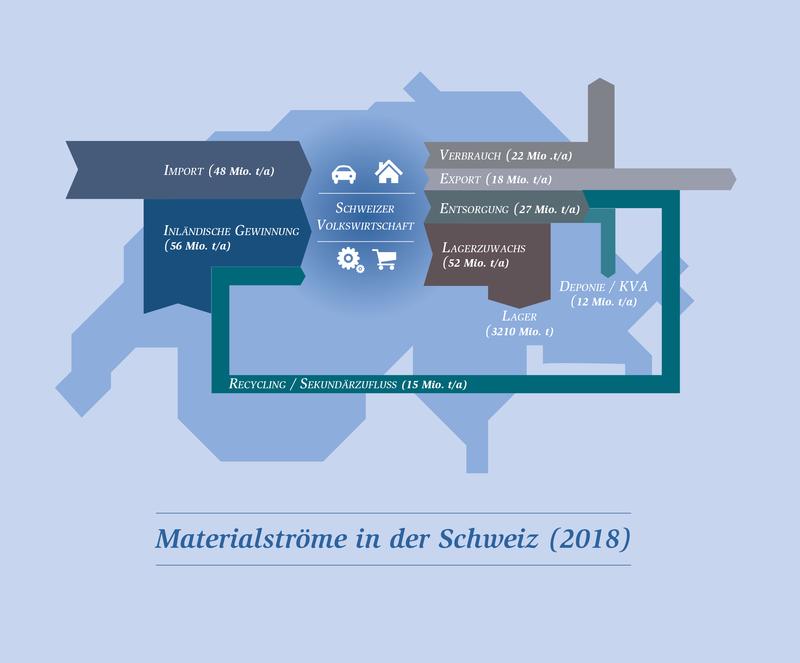 Materialflüsse in der Schweiz 2018: Die Massen vom Import über Verbrauch und Recycling bis zur Deponie.