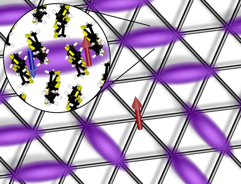 Arrangement of the spins in a triangular lattice: Two spins each form a pair, whereby their magnetic moments cancel each other out when viewed from the outside.