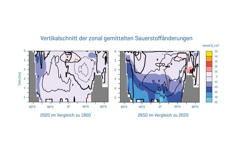 Vertikalschnitt der zonal gemittelten Sauerstoffänderungen in der Simulation mit historischen CO2 Emissionen und Emissionsstopp am 1.1.2021. Links: Jahr 2020 im Vergleich zu 1800. Rechts: Jahr 2650 im Vergleich zu 2020.