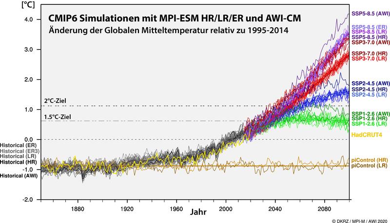 Übersicht der simulierten Entwicklungen der global gemittelten Temperatur. Ab 2050 unterscheiden sich die Temperaturkurven für die Szenarien deutlich voneinander; so wird für das Jahr 2100 ein Anstieg zwischen etwa einem und vier Grad projiziert.