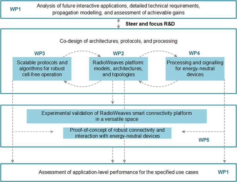 The methodology approach developed by Technikon for the REINDEER project, including the work packages, shows the way in which the new antenna technology is to be realised by 2024.