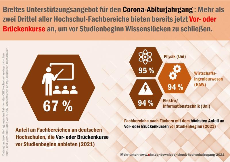Hoher Anteil an Vor- und Brückenkurse an deutschen Hochschul-Fachbereichen