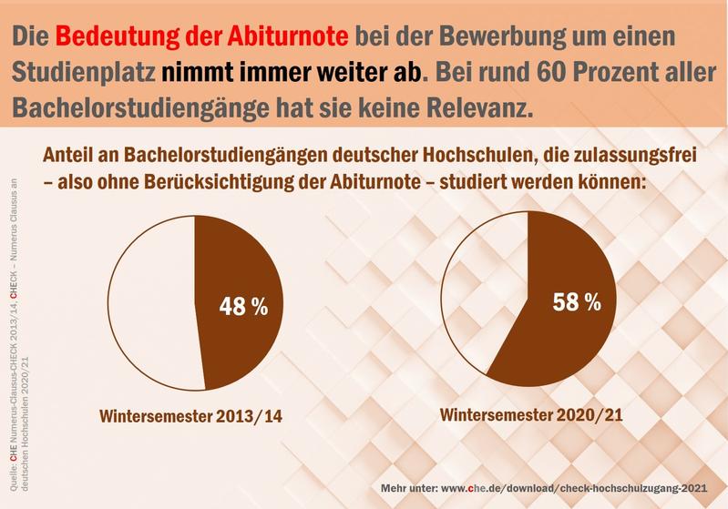 Die Bedeutung der Abiturnote bei der Bewerbung um einen Studienplatz nimmt ab