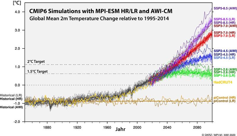 Overview of the simulated global temperature development. In the second half of the 21st century, the temperature graphs for the scenarios differ considerably; they project a range of warming of approximately one to four degrees for the year 2100. 