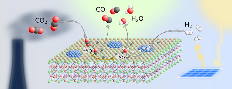 Der Katalysator hilft, CO2 in andere Substanzen umzuwandeln