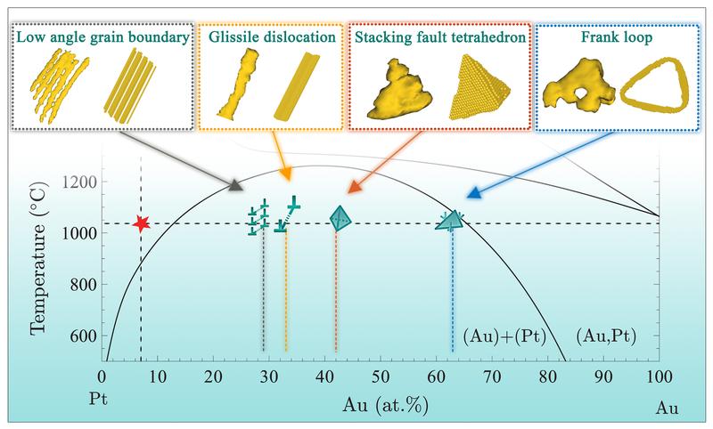 How Au atoms arrange around different defects in Pt-Au alloy, investigated in experiments and simulations. Below: room pressure equilibrium Pt-Au phase diagram
