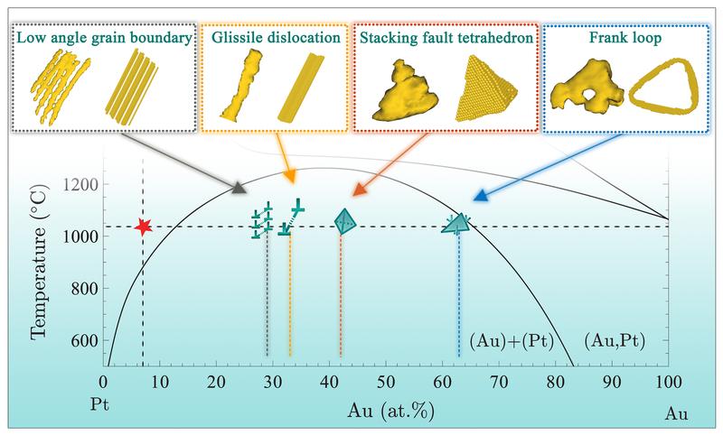 How Au atoms arrange around different defects in Pt-Au alloy, investigated in experiments and simulations. Below: room pressure equilibrium Pt-Au phase diagram