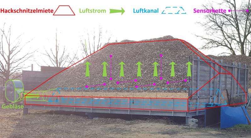 Experimental setup for cold air drying with integrated sensor chains, recording the temperature in the pile for an efficient blower control 