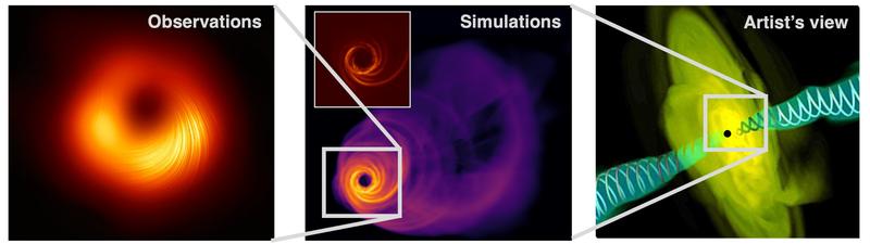 Magnetic fields in the centres of active galaxies.  Left: polarized radiation from the black hole in M87. Center: simulations of the photosphere around the central black hole and the jet in M87. Right: artist's view of the central engine ("jet engine").
