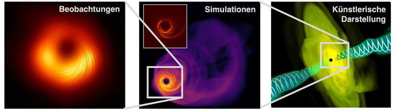 Magnetfelder im Zentrum aktiver Galaxien.  Links: polarisierte Strahlung vom Schwarzen Loch in M87. Mitte: Simulationen der Photosphäre um das zentrale Schwarze Loch und den Jet in M87.  Rechts: Künstlerische Ansicht des Zentrums („Düsentriebwerk“).