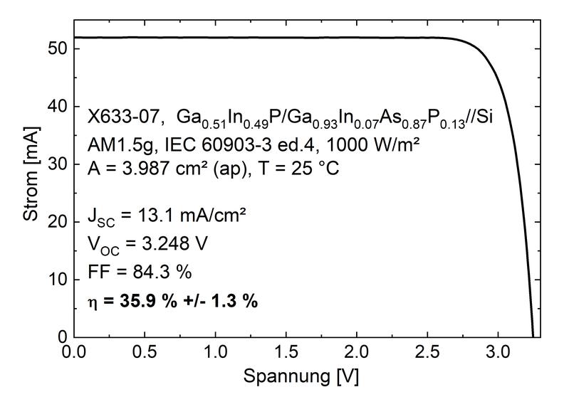 IV-Kennlinie der neuen III-V/Si Dreifachsolarzelle, gemessen im Fraunhofer ISE CalLab.