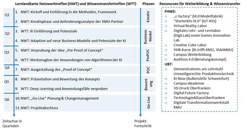 Phasenbasierte Lernlandkarte und Ressourcen für Weiterbildung und Wissenstransfer 