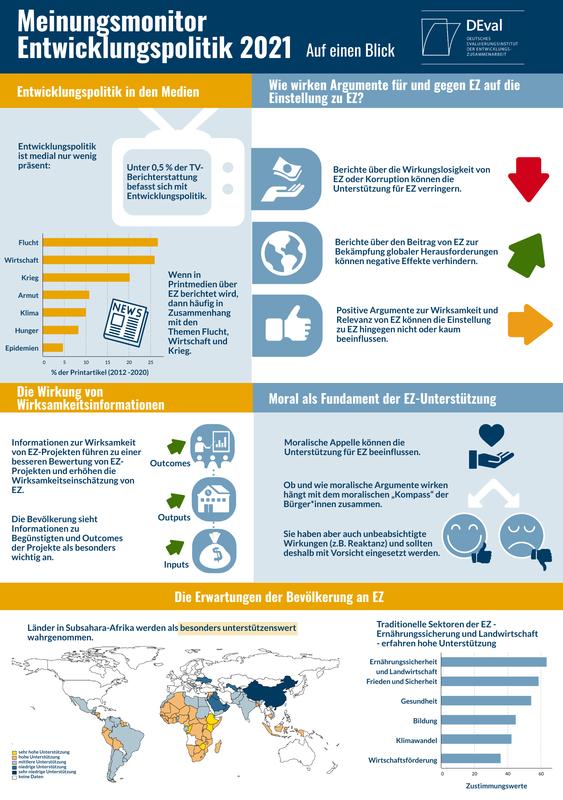 DEval-Meinungsmonitor Entwicklungspolitik 2021: Auf einen Blick