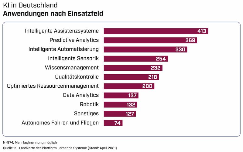 Zum Einsatz kommt KI aktuell insbesondere in Form von intelligenten Assistenzsystemen.