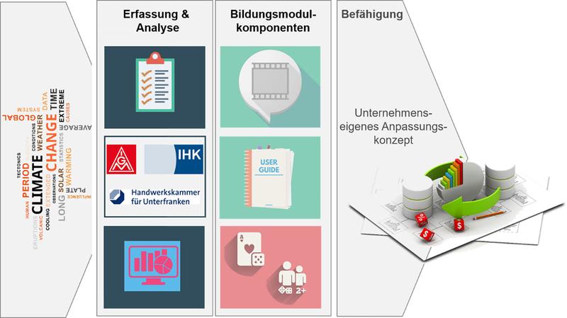 MainKlimaPLUS: Wie können sich Unternehmen an verändernde klimatische Bedingungen anpassen?