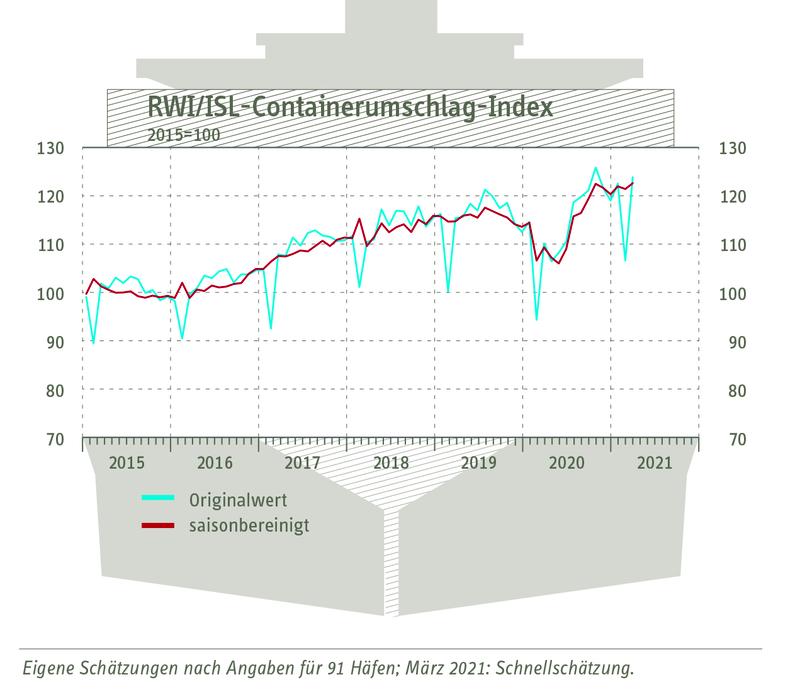 Grafik zum RWI/ISL-Containerumschlag-Index