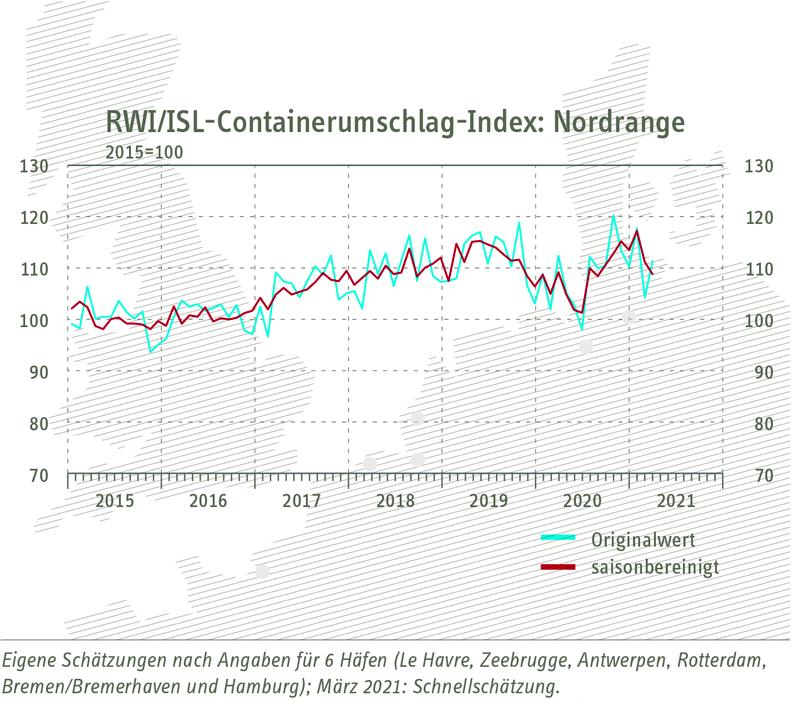 Grafik zum RWI/ISL-Containerumschlag-Index Nordrange