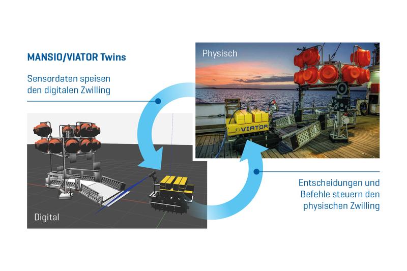 Schematische Abbildung der Interaktion des Crawlers VIATOR mit seinem digitalen Zwilling. 