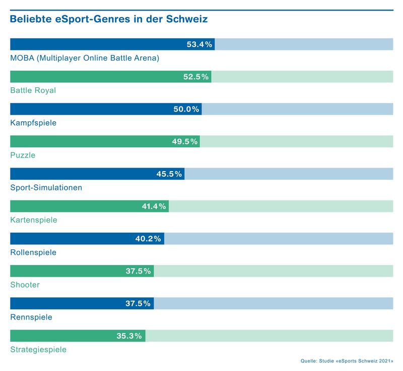 Beliebte eSport-Genres in der Schweiz
