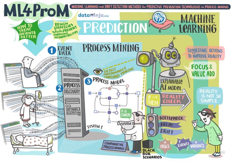 Das Projekt ML4ProM ist eines von sieben Forschungsvorhaben des Kollegs. Das Projekt arbeitet an künstlicher Intelligenz, die Abläufe vorhersagen kann.