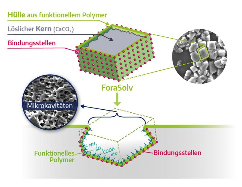 Schema der Erzeugung von funktionalisierten Mikrokavitäten an der Kunststoffoberfläche. Nach dem neuen Verfahren entstehen sie durch Herauslösen von Opferpartikeln, wobei chemisch gekoppelte Funktionspolymere eine Funktionalisierung bewirken.