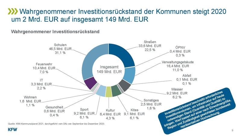 Wahrgenommener Investitionsrückstand der Kommunen steigt 2020 um 2 Mrd. EUR auf insgesamt 149 Mrd. EUR