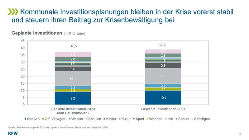 Geplante Investitionen (in Mrd. Euro)