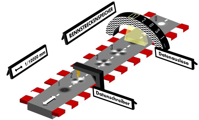 Abbildung 1: Illustration eines möglichen „race-track“-Datenspeichers. Unterschiedliche Spinobjekte, die in Abbildung 2 näher gezeigt sind, dienen als Informationsträger.