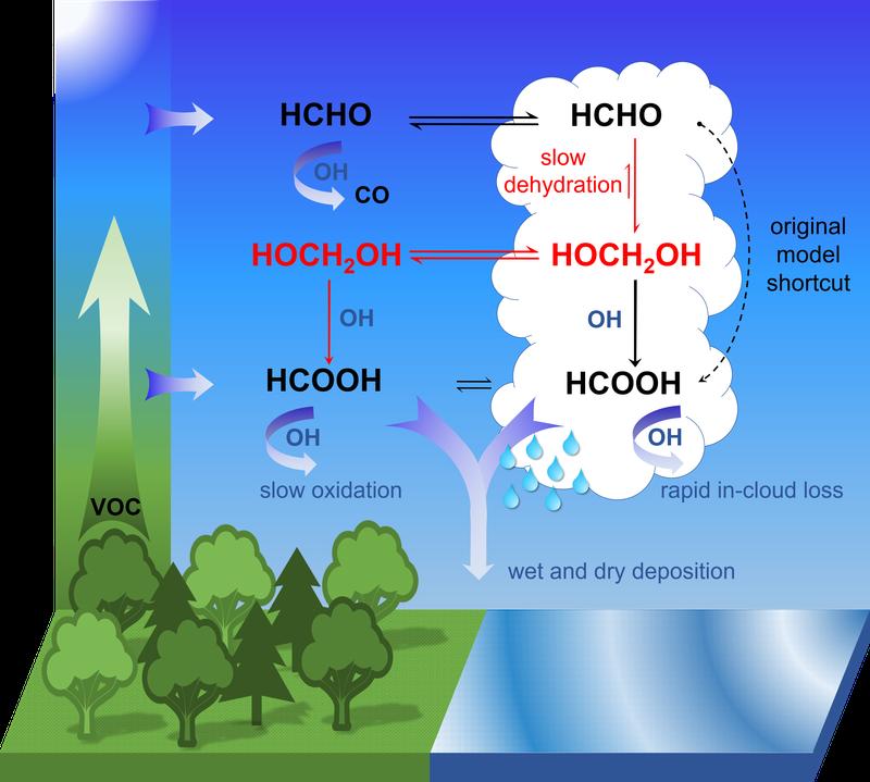 Effiziente mehrphasige Umwandlung von Formaldehyd in Ameisensäure, ermöglicht durch flüssige Wolkentröpfchen
