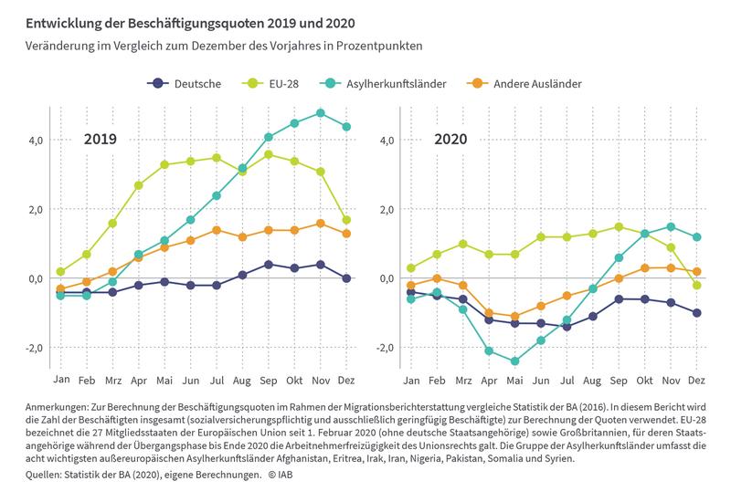 Entwicklung der Beschäftigungsquoten 2019 und 2020