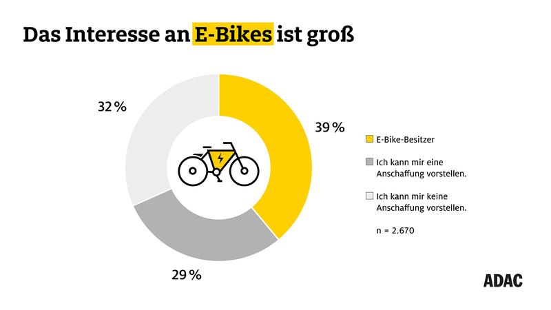 Interesse an E-Bikes.