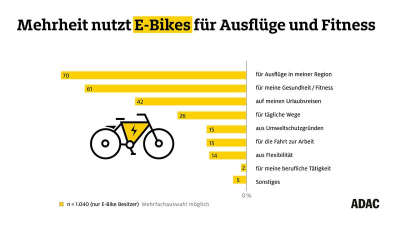 E-Bike-Nutzung