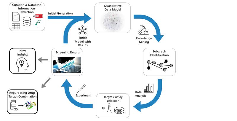 Das PHARMACOME-Konzept: Zirkelschluss und Integration von Modellierung und Vorhersage mit dem Screening-Labor und der experimentellen Validierung