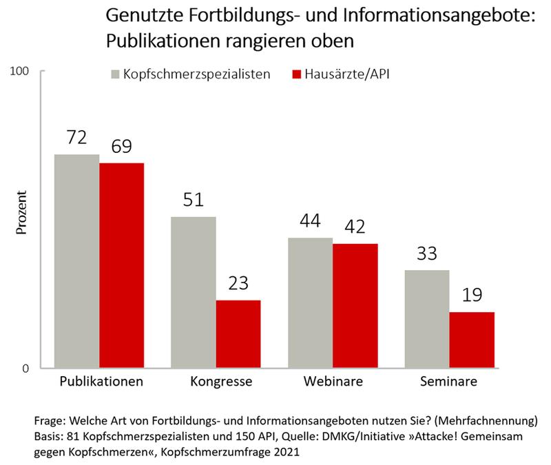 Fortbildung zu Kopfschmerzen: Spezialisten zufriedener als Hausärzte